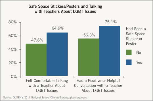 Safe Space Stickers and Talking about LGBT Issues