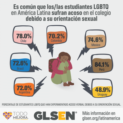 A student is curled up and seated on the ground, with a sad expression. The text reads: LGBTQ students in Latin America commonly face harassment at school due to their sexual orientation. Seven bubbles with percentages indicate the percentage of LGBTQ students who experienced verbal harassment due to their sexual orientation. The percentages are: Argentina, 72.0%, Brazil, 72.6%, Chile, 78.0%, Colombia, 70.2%, Mexico, 74.6%, Peru, 84.1%, Uruguay, 48.9%. Learn more at glsen.org/latinamerica
