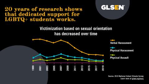 Against a black background, yellow and white text reads: 20 years of research shows that dedicated support for LGBTQ+ students works.  A chart labeled “Victimization based on sexual orientation has decreased over time” and shows indicators for verbal harassment, physical harassment, and physical assault varying from 1999-2007 and decreasing from 2007-2019. Source: 2019 National School Climate Survey. Learn more at glsen.org/nscs.